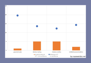 Grafik: Verschiedene Autoimmunerkrankungen mit dem prozentualen Anteil (bezogen auf die jeweilige Gruppengröße) mit KCS-Verdacht und dem Mittelwert der Tränenfilmproduktion