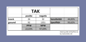 4-Feld-Tabelle: Ermittelte Beurteilungswerte für die Erstuntersuchung. Spezifität und NPW sind hoch (93,62 %, 96,69 %) Die Sensitivität beträgt 44,83 %, der PPW 22,03 %.